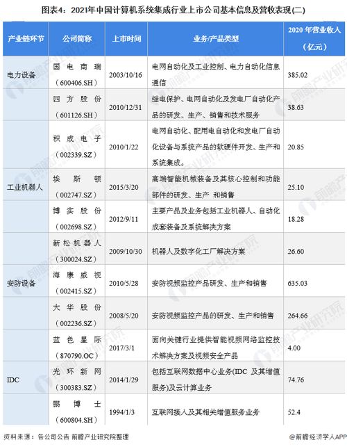 2021年計算機系統集成行業上市公司全方位對比 業務布局、業績及規劃解析