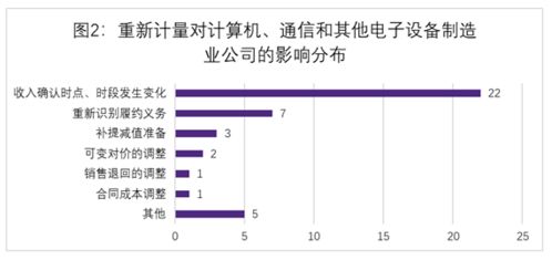 計算機通信制造業上市公司新收入準則執行情況分析——以計算機系統集成服務為例