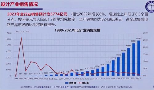 2023中國IC設計產業呈現韌性增長 消費類芯片亮點突出，深圳增速領跑
